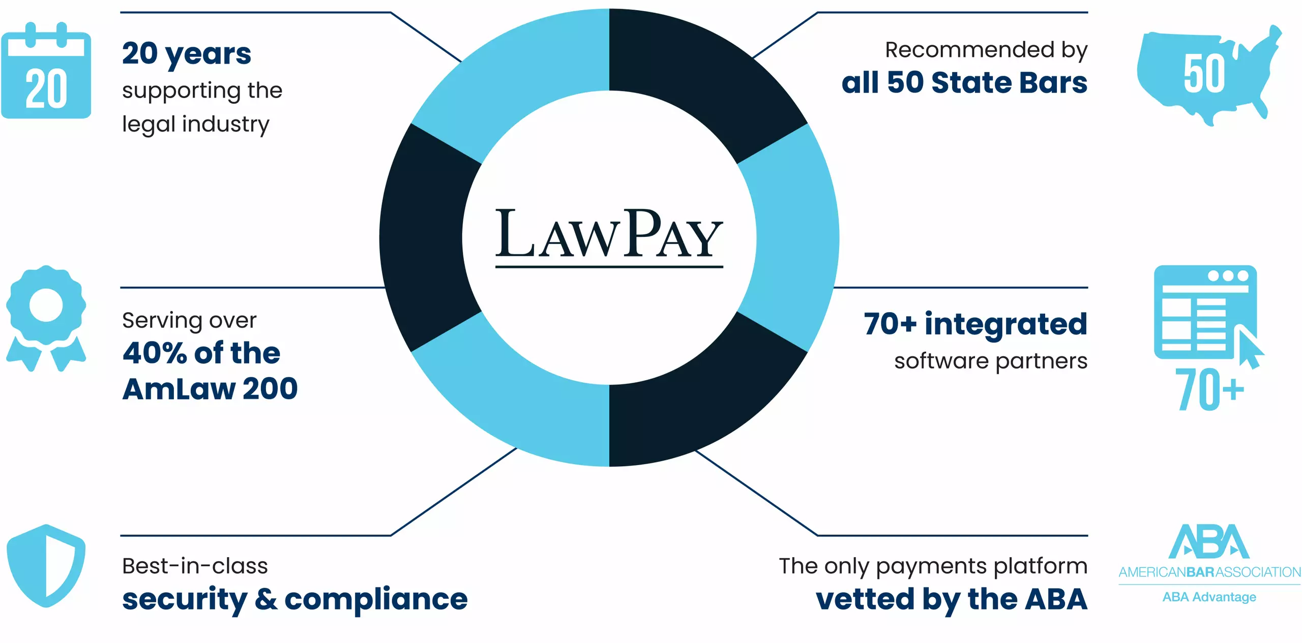 LawPay has 20 years supporting the legal industry, best-in-class security and compliance, and 70+ integrations with software partners.